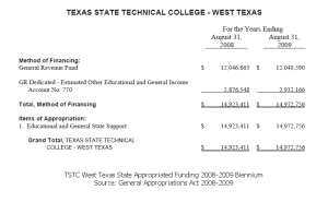 TSTC West Texas GAA Appropriated Funding 2008-2009 130616