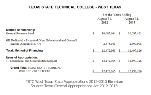 TSTC West Texas GAA Appropriated Funding 2012-2013 130616
