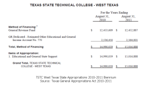 TSTC West Texas State Appropriations 2010-2011 Biennium 130616
