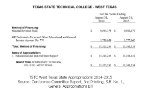 TSTC West Texas State Appropriations 2014-2015 130616