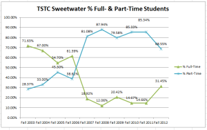TSTC Sweetwater Percent Full-Time and Part-Time Students 130717
