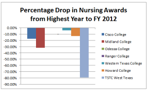 West Texas Community College Nursing Program Percentage Drop 130713