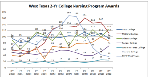 Raw Number of West Texas 2-Yr College Nursing Awards